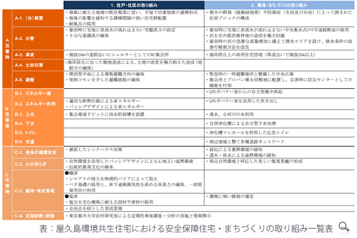 屋久島環境共生住宅における安全保障住宅・まちづくりの取り組み一覧表